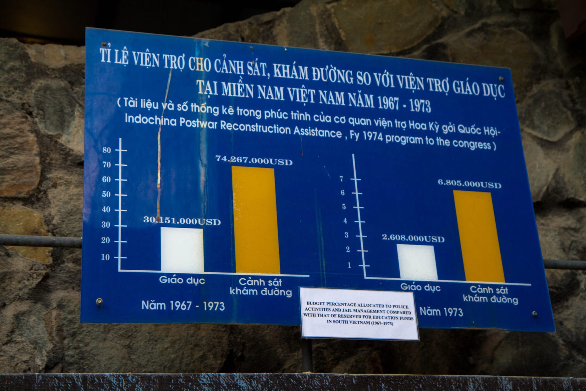 Caption reads: Budget percentage allocated to police activities and jail management compared with that of reserved for education funds in South Vietnam (1967-1973)